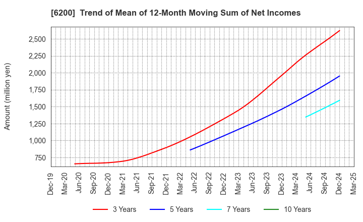 6200 Insource Co.,Ltd.: Trend of Mean of 12-Month Moving Sum of Net Incomes