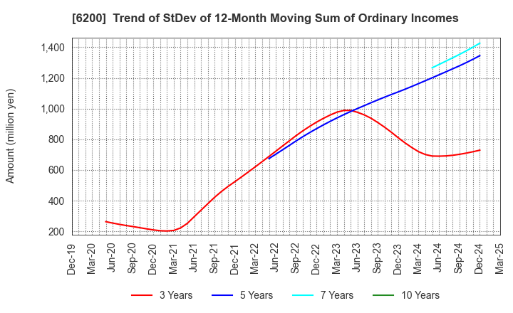 6200 Insource Co.,Ltd.: Trend of StDev of 12-Month Moving Sum of Ordinary Incomes