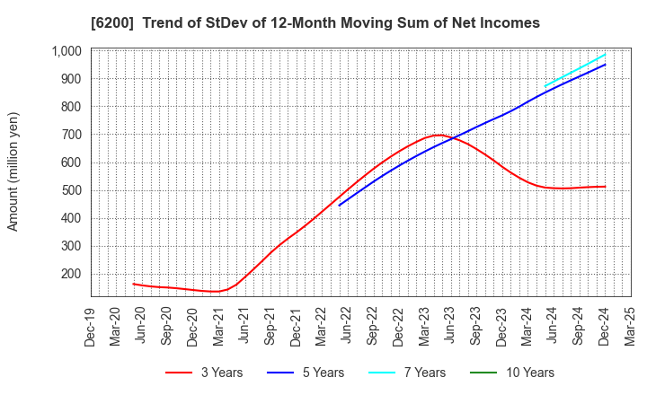 6200 Insource Co.,Ltd.: Trend of StDev of 12-Month Moving Sum of Net Incomes