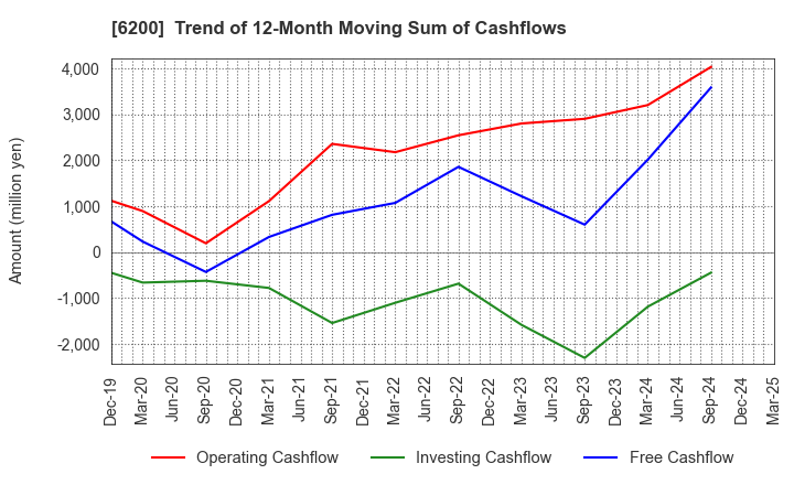 6200 Insource Co.,Ltd.: Trend of 12-Month Moving Sum of Cashflows
