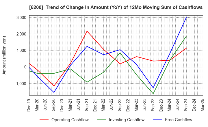 6200 Insource Co.,Ltd.: Trend of Change in Amount (YoY) of 12Mo Moving Sum of Cashflows