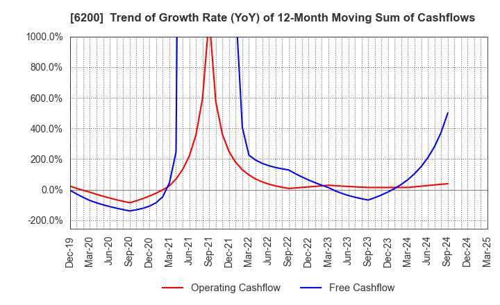 6200 Insource Co.,Ltd.: Trend of Growth Rate (YoY) of 12-Month Moving Sum of Cashflows