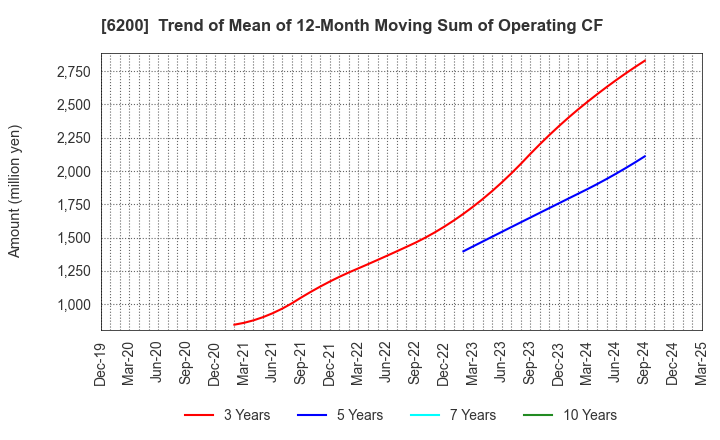 6200 Insource Co.,Ltd.: Trend of Mean of 12-Month Moving Sum of Operating CF