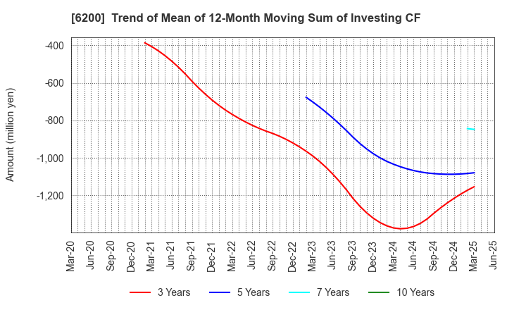 6200 Insource Co.,Ltd.: Trend of Mean of 12-Month Moving Sum of Investing CF