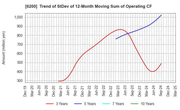 6200 Insource Co.,Ltd.: Trend of StDev of 12-Month Moving Sum of Operating CF