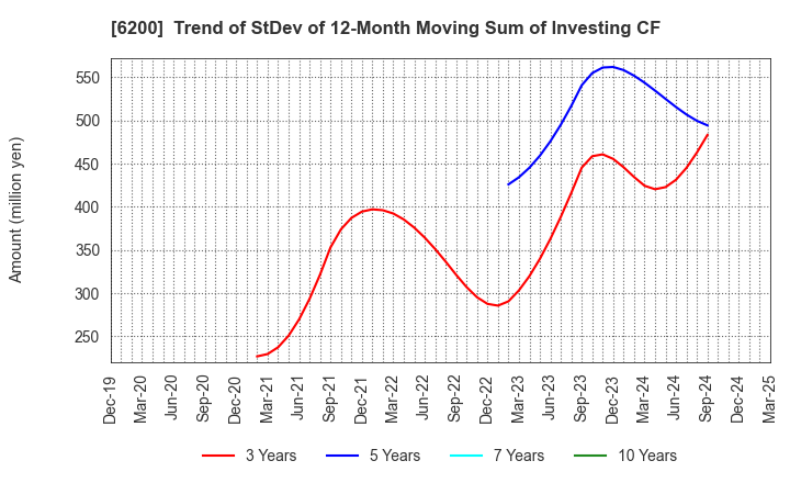 6200 Insource Co.,Ltd.: Trend of StDev of 12-Month Moving Sum of Investing CF