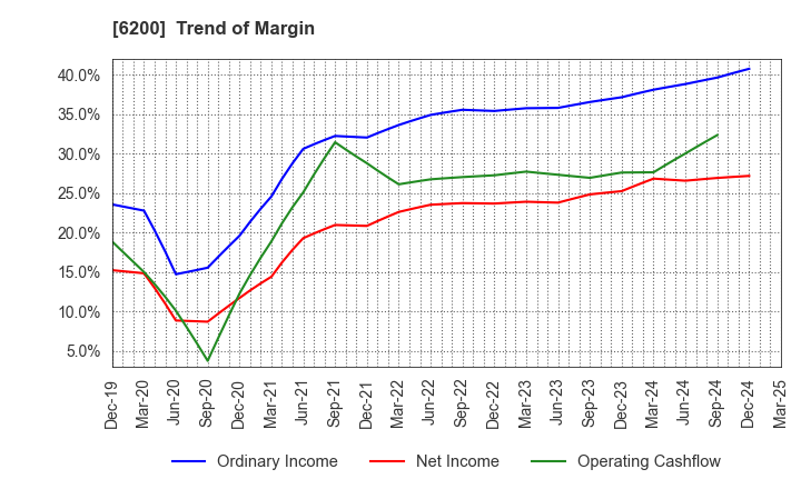 6200 Insource Co.,Ltd.: Trend of Margin