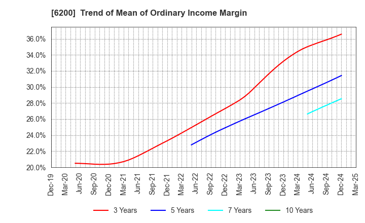 6200 Insource Co.,Ltd.: Trend of Mean of Ordinary Income Margin