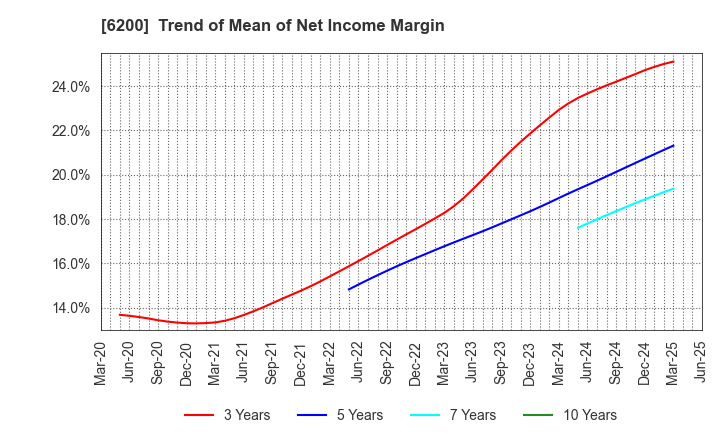 6200 Insource Co.,Ltd.: Trend of Mean of Net Income Margin