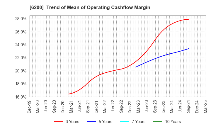 6200 Insource Co.,Ltd.: Trend of Mean of Operating Cashflow Margin