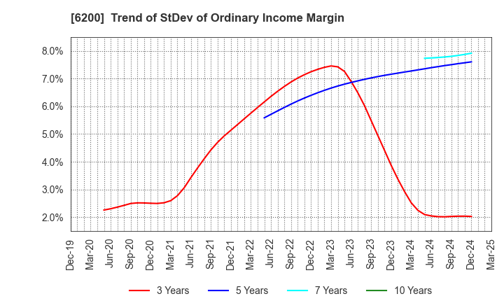 6200 Insource Co.,Ltd.: Trend of StDev of Ordinary Income Margin