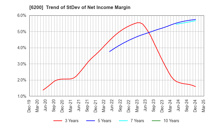 6200 Insource Co.,Ltd.: Trend of StDev of Net Income Margin