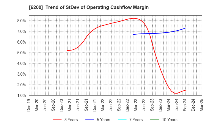 6200 Insource Co.,Ltd.: Trend of StDev of Operating Cashflow Margin