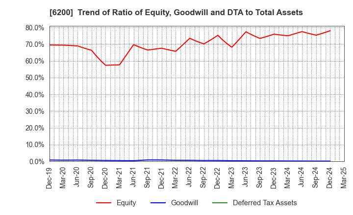 6200 Insource Co.,Ltd.: Trend of Ratio of Equity, Goodwill and DTA to Total Assets