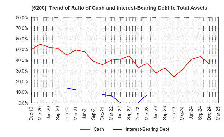 6200 Insource Co.,Ltd.: Trend of Ratio of Cash and Interest-Bearing Debt to Total Assets
