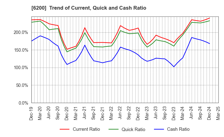 6200 Insource Co.,Ltd.: Trend of Current, Quick and Cash Ratio