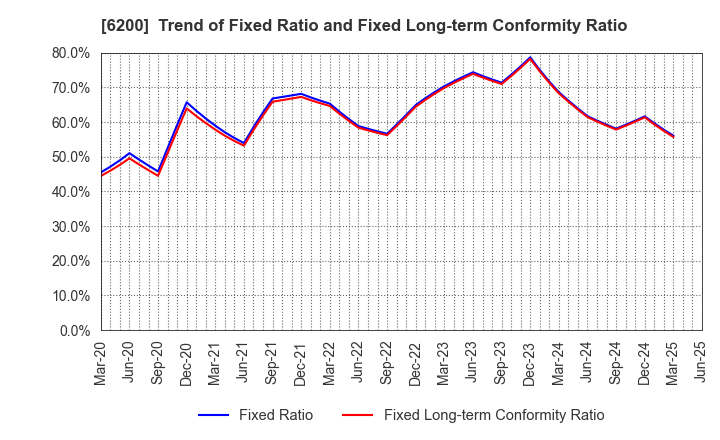 6200 Insource Co.,Ltd.: Trend of Fixed Ratio and Fixed Long-term Conformity Ratio