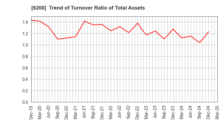6200 Insource Co.,Ltd.: Trend of Turnover Ratio of Total Assets