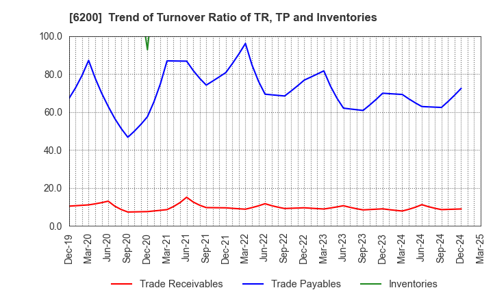 6200 Insource Co.,Ltd.: Trend of Turnover Ratio of TR, TP and Inventories