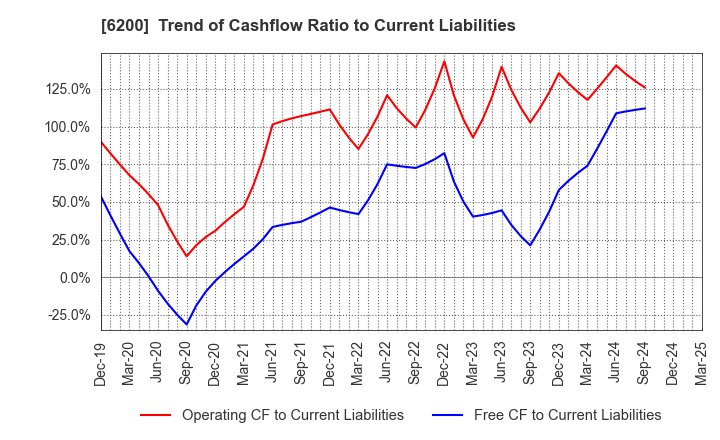 6200 Insource Co.,Ltd.: Trend of Cashflow Ratio to Current Liabilities