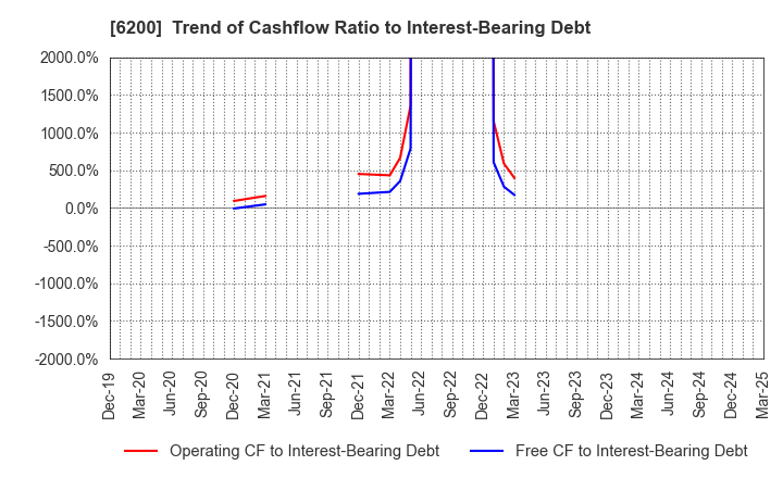 6200 Insource Co.,Ltd.: Trend of Cashflow Ratio to Interest-Bearing Debt