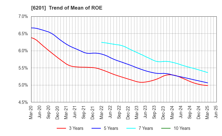 6201 TOYOTA INDUSTRIES CORPORATION: Trend of Mean of ROE