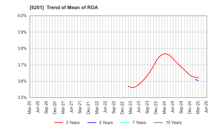 6201 TOYOTA INDUSTRIES CORPORATION: Trend of Mean of ROA