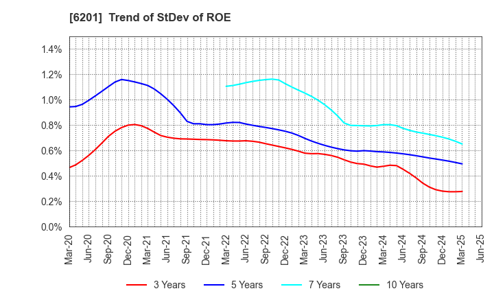 6201 TOYOTA INDUSTRIES CORPORATION: Trend of StDev of ROE