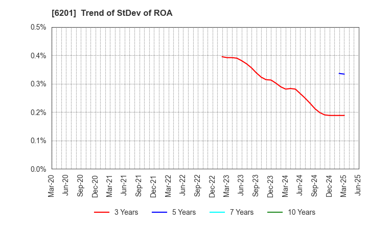 6201 TOYOTA INDUSTRIES CORPORATION: Trend of StDev of ROA