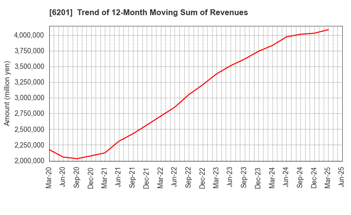 6201 TOYOTA INDUSTRIES CORPORATION: Trend of 12-Month Moving Sum of Revenues