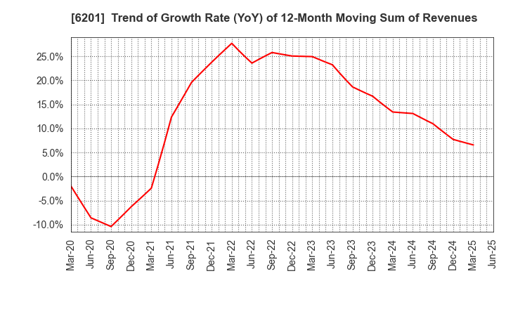 6201 TOYOTA INDUSTRIES CORPORATION: Trend of Growth Rate (YoY) of 12-Month Moving Sum of Revenues