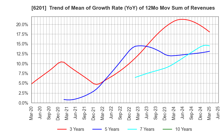 6201 TOYOTA INDUSTRIES CORPORATION: Trend of Mean of Growth Rate (YoY) of 12Mo Mov Sum of Revenues