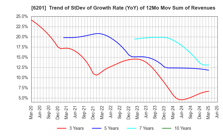 6201 TOYOTA INDUSTRIES CORPORATION: Trend of StDev of Growth Rate (YoY) of 12Mo Mov Sum of Revenues