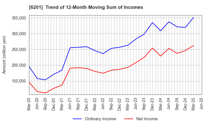 6201 TOYOTA INDUSTRIES CORPORATION: Trend of 12-Month Moving Sum of Incomes