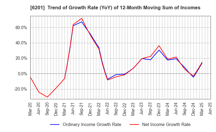 6201 TOYOTA INDUSTRIES CORPORATION: Trend of Growth Rate (YoY) of 12-Month Moving Sum of Incomes