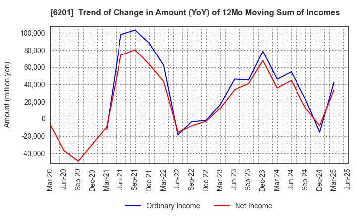 6201 TOYOTA INDUSTRIES CORPORATION: Trend of Change in Amount (YoY) of 12Mo Moving Sum of Incomes