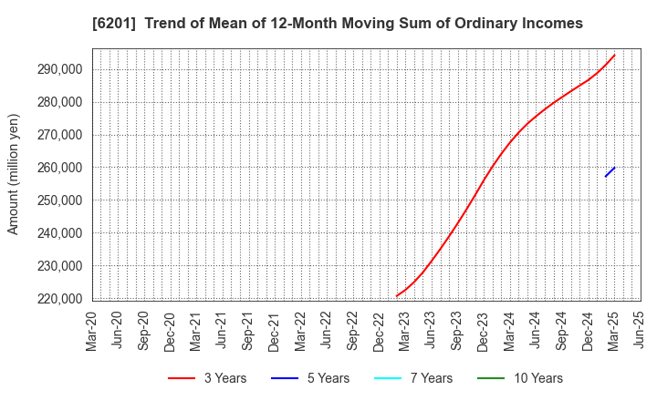 6201 TOYOTA INDUSTRIES CORPORATION: Trend of Mean of 12-Month Moving Sum of Ordinary Incomes