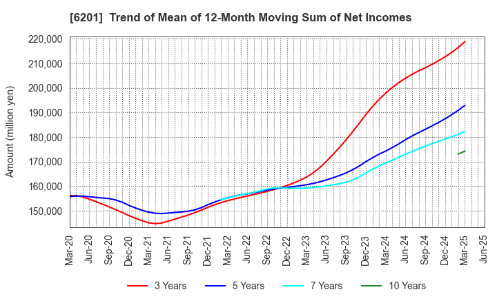 6201 TOYOTA INDUSTRIES CORPORATION: Trend of Mean of 12-Month Moving Sum of Net Incomes