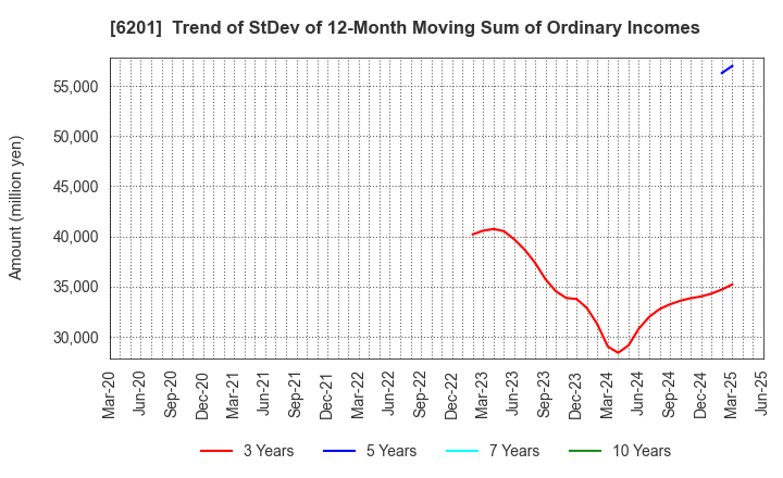 6201 TOYOTA INDUSTRIES CORPORATION: Trend of StDev of 12-Month Moving Sum of Ordinary Incomes