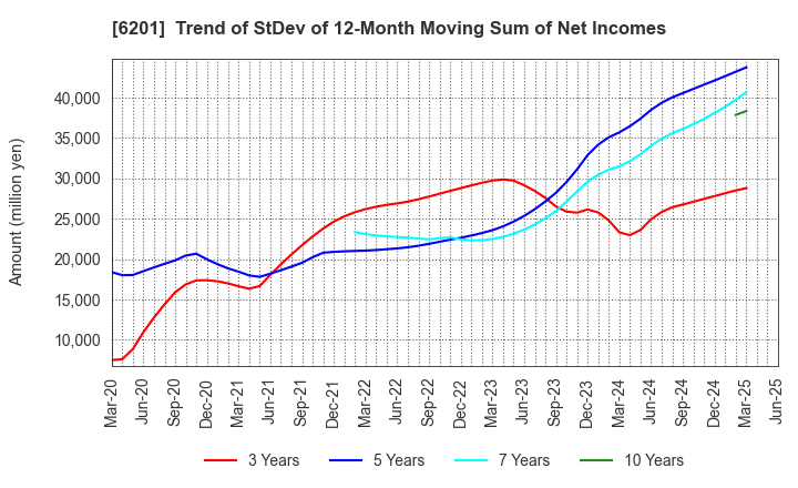 6201 TOYOTA INDUSTRIES CORPORATION: Trend of StDev of 12-Month Moving Sum of Net Incomes