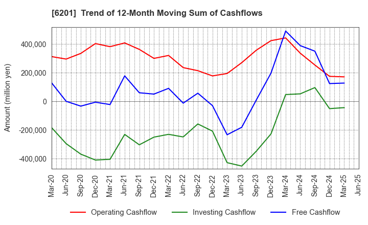 6201 TOYOTA INDUSTRIES CORPORATION: Trend of 12-Month Moving Sum of Cashflows