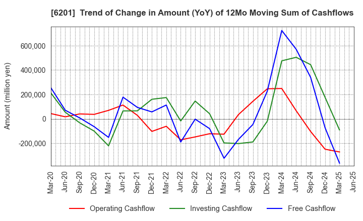 6201 TOYOTA INDUSTRIES CORPORATION: Trend of Change in Amount (YoY) of 12Mo Moving Sum of Cashflows