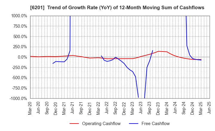 6201 TOYOTA INDUSTRIES CORPORATION: Trend of Growth Rate (YoY) of 12-Month Moving Sum of Cashflows
