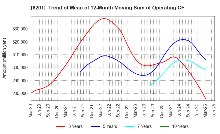 6201 TOYOTA INDUSTRIES CORPORATION: Trend of Mean of 12-Month Moving Sum of Operating CF
