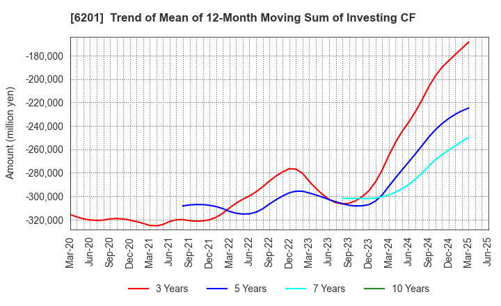 6201 TOYOTA INDUSTRIES CORPORATION: Trend of Mean of 12-Month Moving Sum of Investing CF