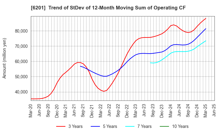 6201 TOYOTA INDUSTRIES CORPORATION: Trend of StDev of 12-Month Moving Sum of Operating CF