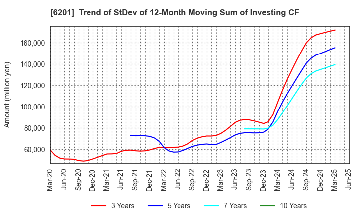 6201 TOYOTA INDUSTRIES CORPORATION: Trend of StDev of 12-Month Moving Sum of Investing CF