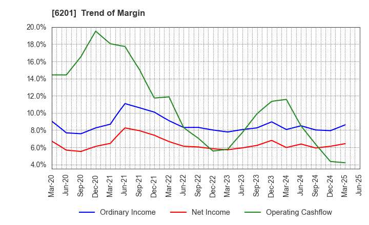 6201 TOYOTA INDUSTRIES CORPORATION: Trend of Margin