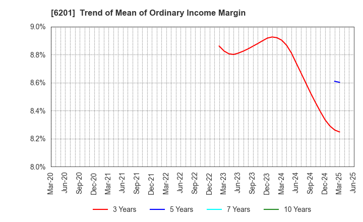 6201 TOYOTA INDUSTRIES CORPORATION: Trend of Mean of Ordinary Income Margin