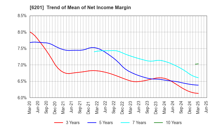 6201 TOYOTA INDUSTRIES CORPORATION: Trend of Mean of Net Income Margin
